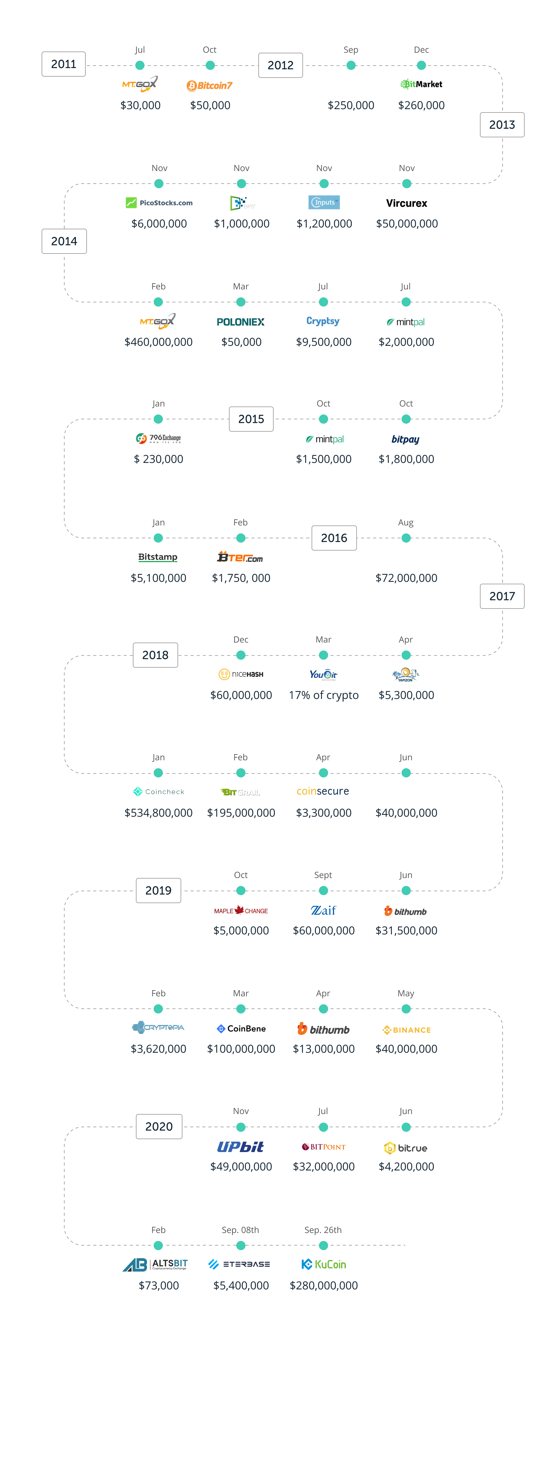 Hacks-timeline