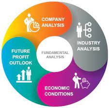 Fundamental Analysis - Meaning, Definition, Types, Steps & more