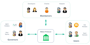 Maker Protocol 101 - Maker Docs